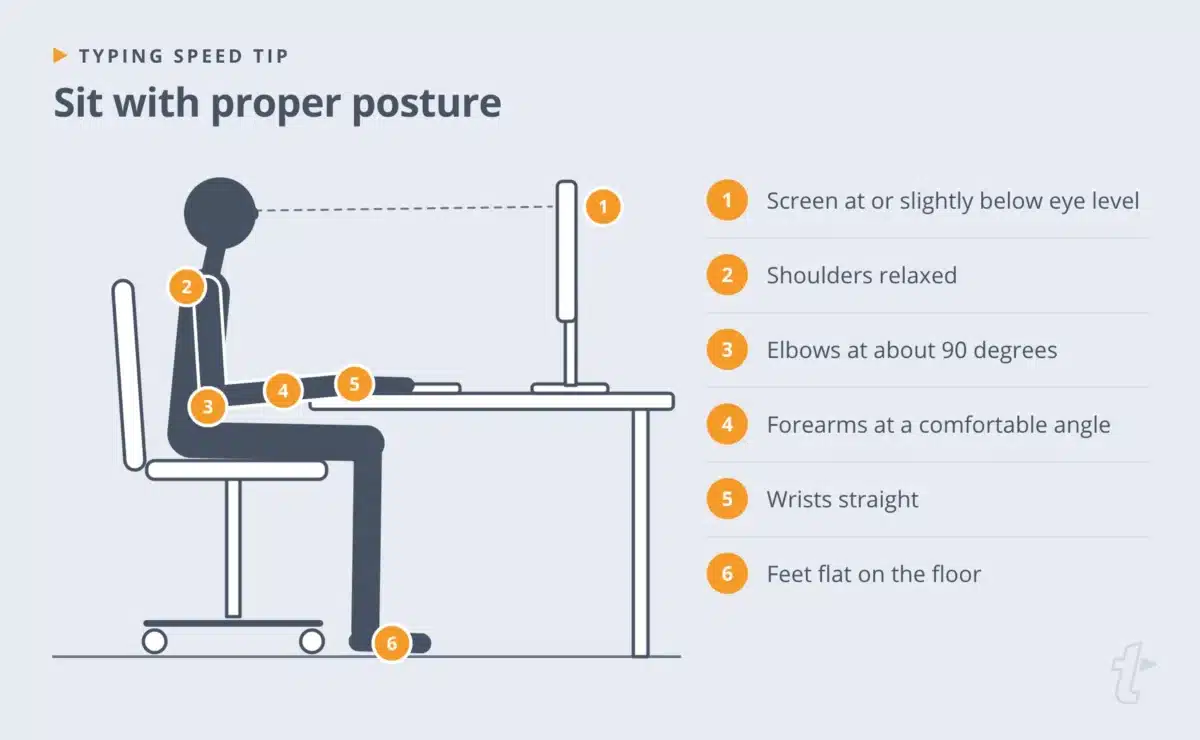 Typing posture checklist: screen at or slightly below eye level, shoulders relaxed, elbows at about 90 degrees, forearms at a comfortable angle, wrists straight, feet flat on the floor.