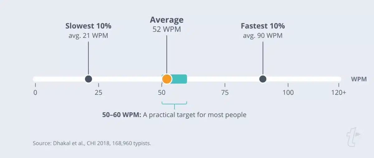 Typing speed scale with the slowest 10% at 21 WPM, the average at 52 WPM, the fastest 10% at 90 WPM, and 50 to 60 WPM marked as a practical target