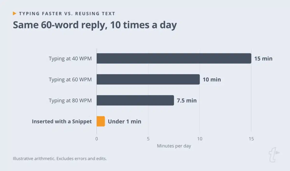 Bar chart of time spent on the same 60-word reply 10 times a day: 15 minutes at 40 WPM, 10 at 60 WPM, 7.5 at 80 WPM, and under 1 minute with a Snippet